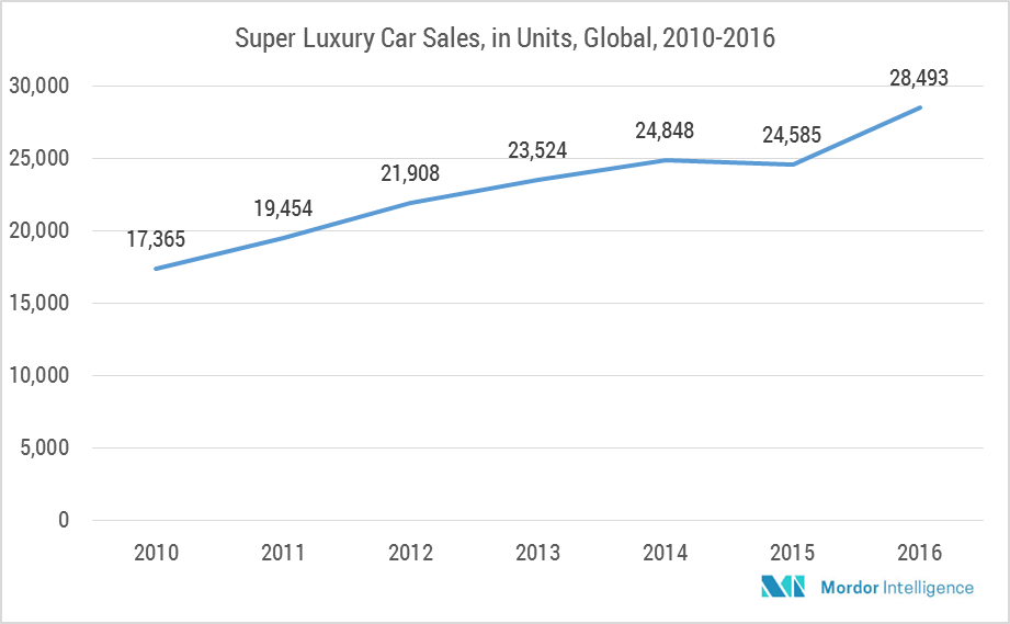 Automotive Air Suspension Market Size, Share, Forecasts 201924